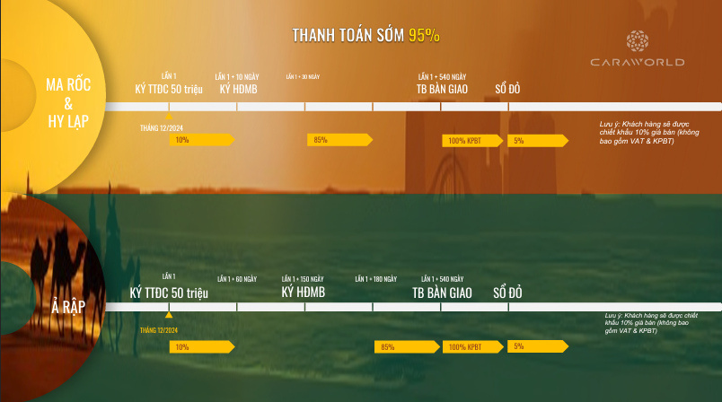 Thanh toán sớm 95%