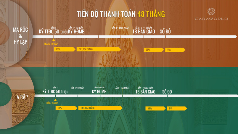 Tiến độ thanh toán 48 tháng