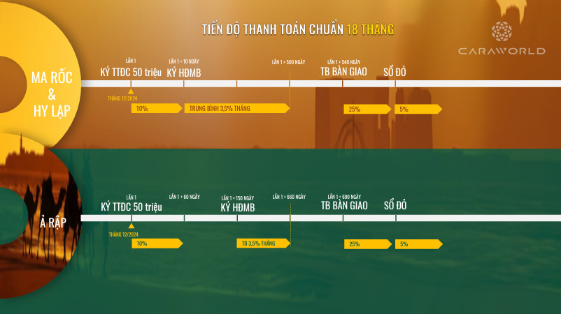 Tiến độ thanh toán chuẩn 18 tháng
